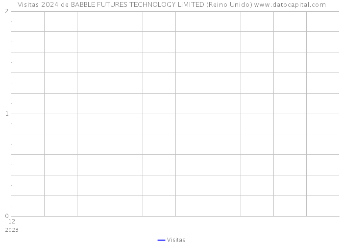 Visitas 2024 de BABBLE FUTURES TECHNOLOGY LIMITED (Reino Unido) 