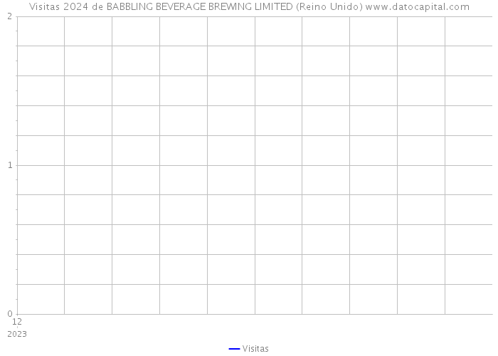 Visitas 2024 de BABBLING BEVERAGE BREWING LIMITED (Reino Unido) 