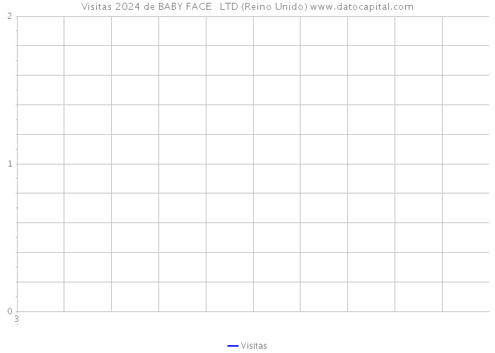 Visitas 2024 de BABY FACE + LTD (Reino Unido) 