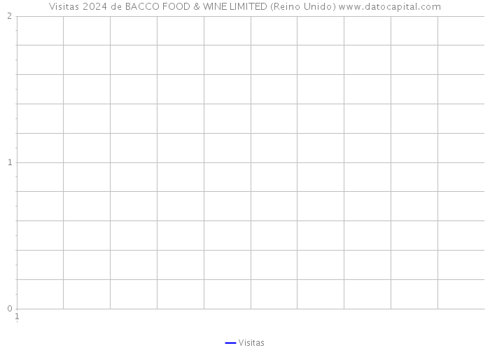Visitas 2024 de BACCO FOOD & WINE LIMITED (Reino Unido) 