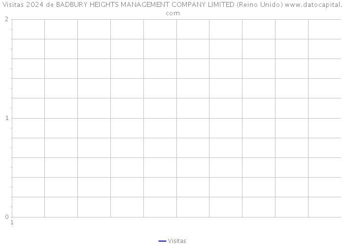 Visitas 2024 de BADBURY HEIGHTS MANAGEMENT COMPANY LIMITED (Reino Unido) 