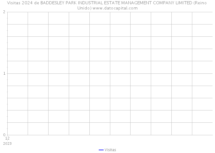Visitas 2024 de BADDESLEY PARK INDUSTRIAL ESTATE MANAGEMENT COMPANY LIMITED (Reino Unido) 