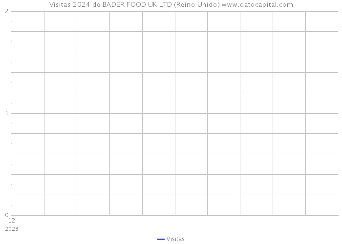 Visitas 2024 de BADER FOOD UK LTD (Reino Unido) 