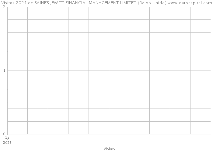 Visitas 2024 de BAINES JEWITT FINANCIAL MANAGEMENT LIMITED (Reino Unido) 