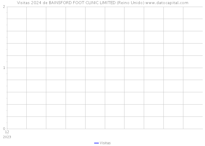 Visitas 2024 de BAINSFORD FOOT CLINIC LIMITED (Reino Unido) 