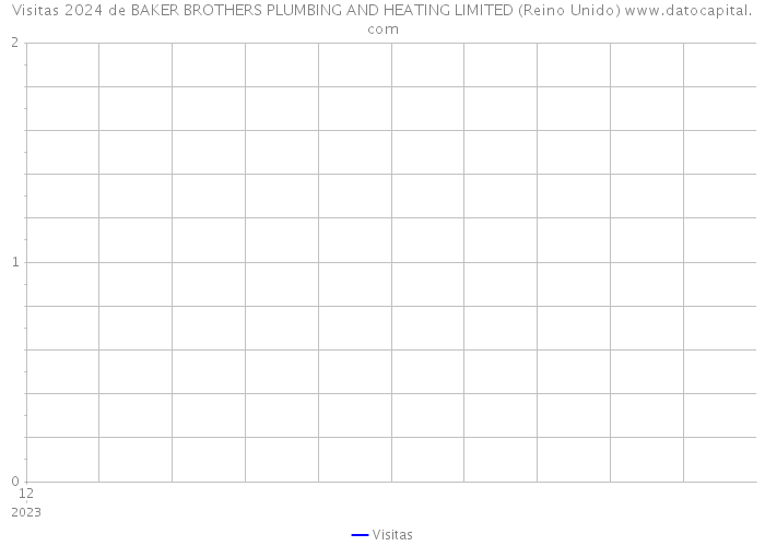 Visitas 2024 de BAKER BROTHERS PLUMBING AND HEATING LIMITED (Reino Unido) 