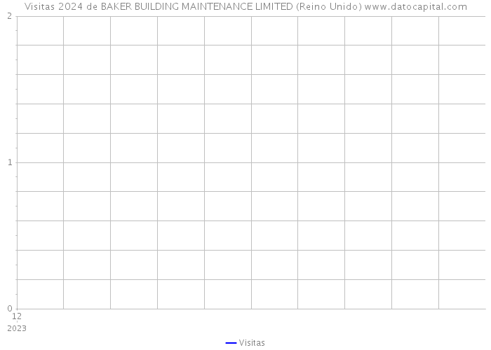 Visitas 2024 de BAKER BUILDING MAINTENANCE LIMITED (Reino Unido) 