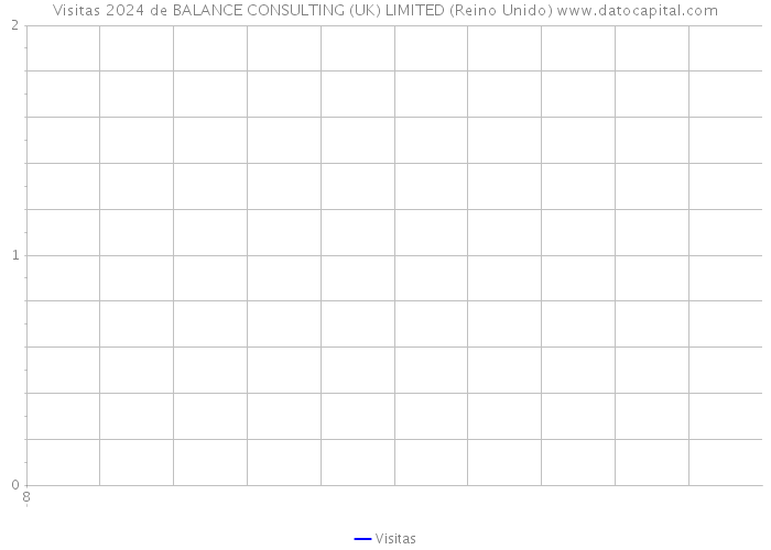 Visitas 2024 de BALANCE CONSULTING (UK) LIMITED (Reino Unido) 