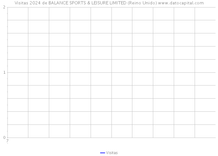 Visitas 2024 de BALANCE SPORTS & LEISURE LIMITED (Reino Unido) 