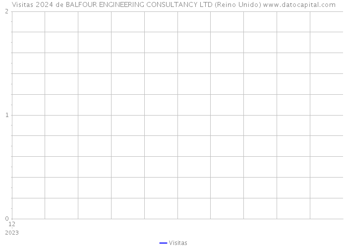 Visitas 2024 de BALFOUR ENGINEERING CONSULTANCY LTD (Reino Unido) 