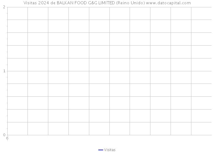 Visitas 2024 de BALKAN FOOD G&G LIMITED (Reino Unido) 