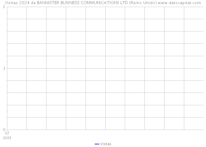 Visitas 2024 de BANNISTER BUSINESS COMMUNICATIONS LTD (Reino Unido) 