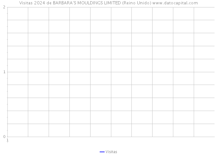 Visitas 2024 de BARBARA'S MOULDINGS LIMITED (Reino Unido) 