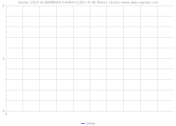 Visitas 2024 de BARBARA KAHAN (1931-6-8) (Reino Unido) 