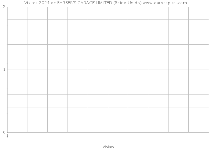 Visitas 2024 de BARBER'S GARAGE LIMITED (Reino Unido) 