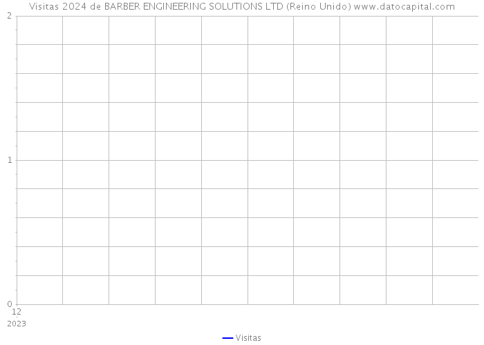 Visitas 2024 de BARBER ENGINEERING SOLUTIONS LTD (Reino Unido) 