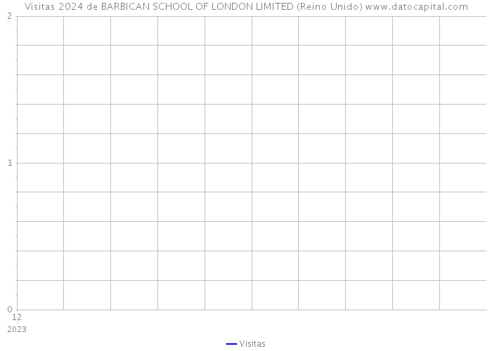 Visitas 2024 de BARBICAN SCHOOL OF LONDON LIMITED (Reino Unido) 