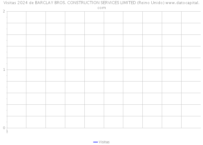 Visitas 2024 de BARCLAY BROS. CONSTRUCTION SERVICES LIMITED (Reino Unido) 