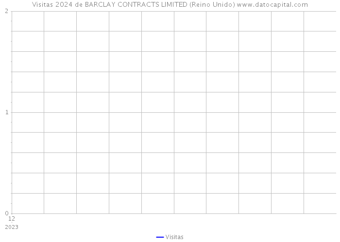 Visitas 2024 de BARCLAY CONTRACTS LIMITED (Reino Unido) 