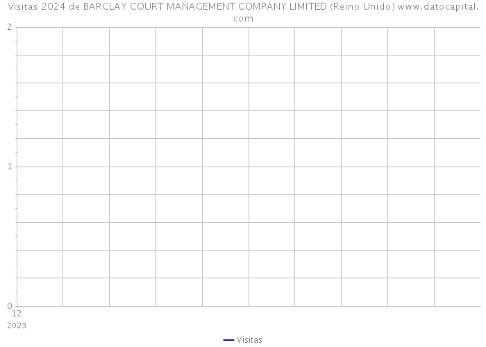 Visitas 2024 de BARCLAY COURT MANAGEMENT COMPANY LIMITED (Reino Unido) 