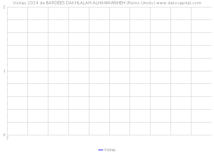 Visitas 2024 de BARDEES DAKHLALAH ALHAWAWSHEH (Reino Unido) 
