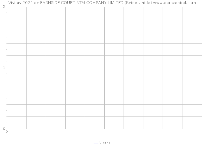 Visitas 2024 de BARNSIDE COURT RTM COMPANY LIMITED (Reino Unido) 