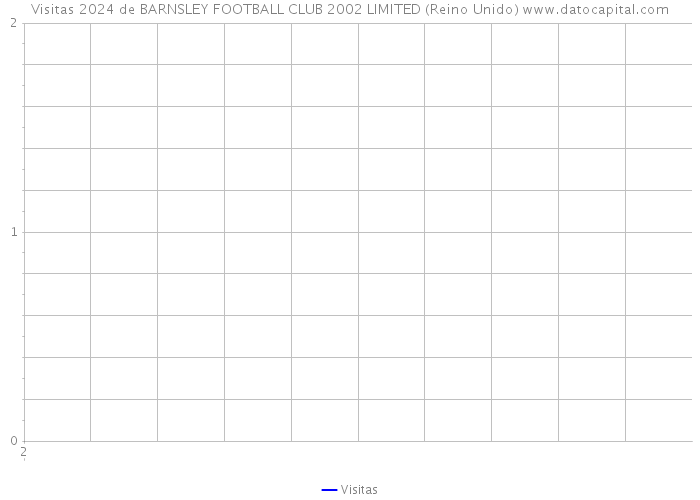 Visitas 2024 de BARNSLEY FOOTBALL CLUB 2002 LIMITED (Reino Unido) 