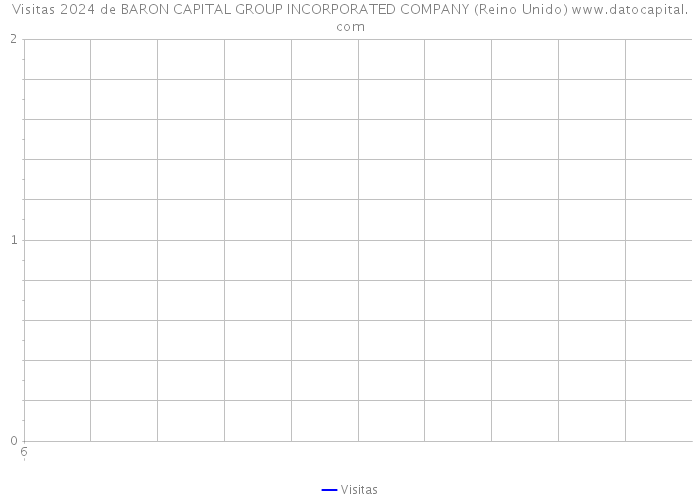 Visitas 2024 de BARON CAPITAL GROUP INCORPORATED COMPANY (Reino Unido) 