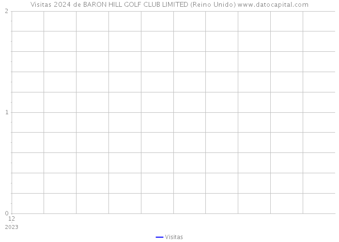 Visitas 2024 de BARON HILL GOLF CLUB LIMITED (Reino Unido) 