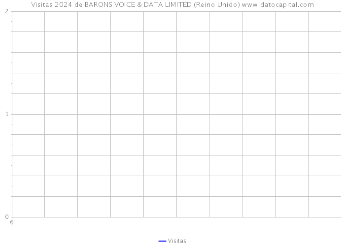 Visitas 2024 de BARONS VOICE & DATA LIMITED (Reino Unido) 