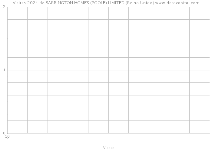 Visitas 2024 de BARRINGTON HOMES (POOLE) LIMITED (Reino Unido) 