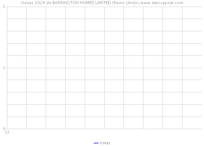 Visitas 2024 de BARRINGTON HOMES LIMITED (Reino Unido) 