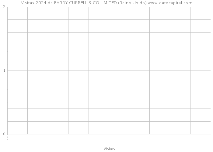 Visitas 2024 de BARRY CURRELL & CO LIMITED (Reino Unido) 