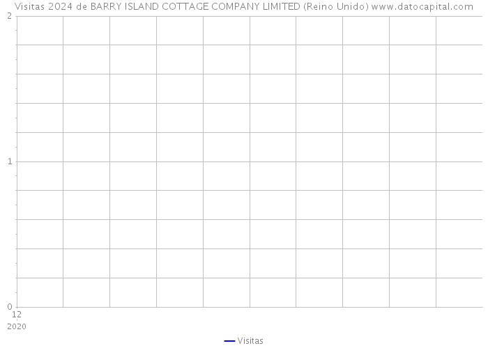 Visitas 2024 de BARRY ISLAND COTTAGE COMPANY LIMITED (Reino Unido) 