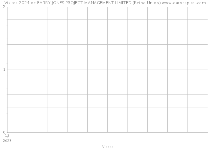 Visitas 2024 de BARRY JONES PROJECT MANAGEMENT LIMITED (Reino Unido) 