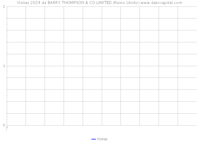 Visitas 2024 de BARRY THOMPSON & CO LIMITED (Reino Unido) 