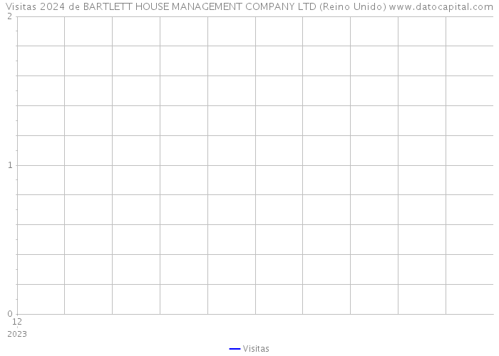 Visitas 2024 de BARTLETT HOUSE MANAGEMENT COMPANY LTD (Reino Unido) 