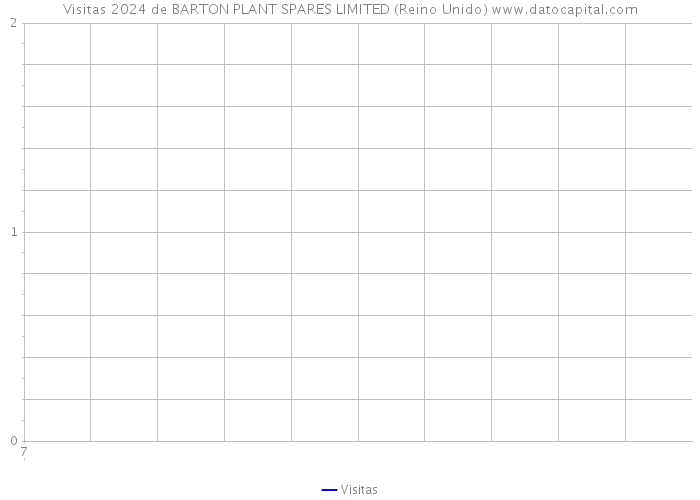 Visitas 2024 de BARTON PLANT SPARES LIMITED (Reino Unido) 