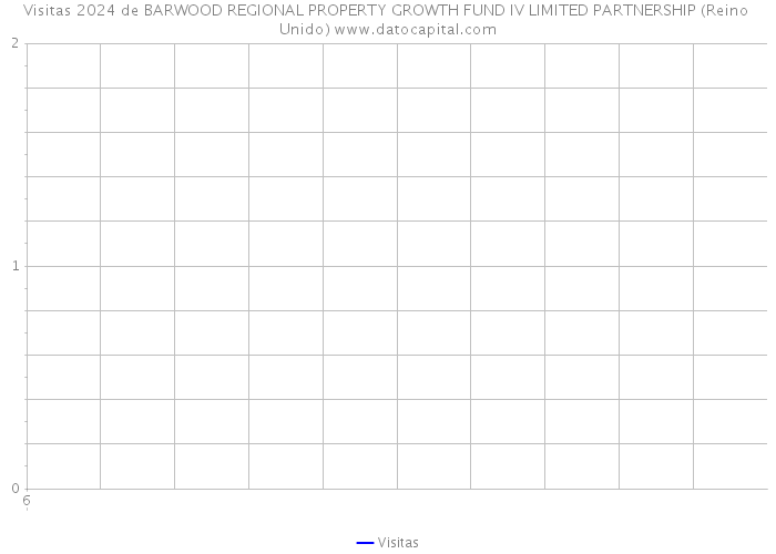 Visitas 2024 de BARWOOD REGIONAL PROPERTY GROWTH FUND IV LIMITED PARTNERSHIP (Reino Unido) 