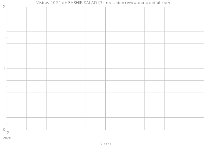 Visitas 2024 de BASHIR SALAD (Reino Unido) 