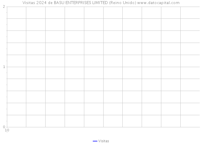 Visitas 2024 de BASU ENTERPRISES LIMITED (Reino Unido) 