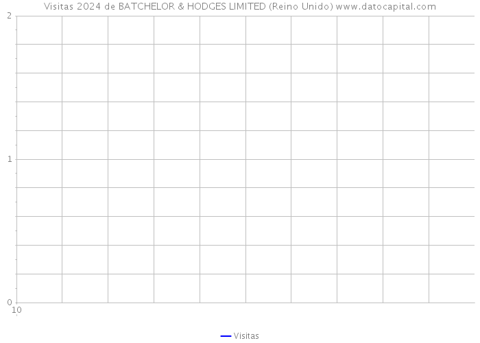 Visitas 2024 de BATCHELOR & HODGES LIMITED (Reino Unido) 