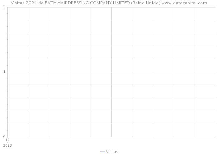 Visitas 2024 de BATH HAIRDRESSING COMPANY LIMITED (Reino Unido) 