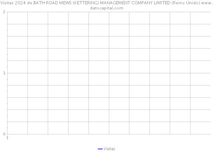 Visitas 2024 de BATH ROAD MEWS (KETTERING) MANAGEMENT COMPANY LIMITED (Reino Unido) 