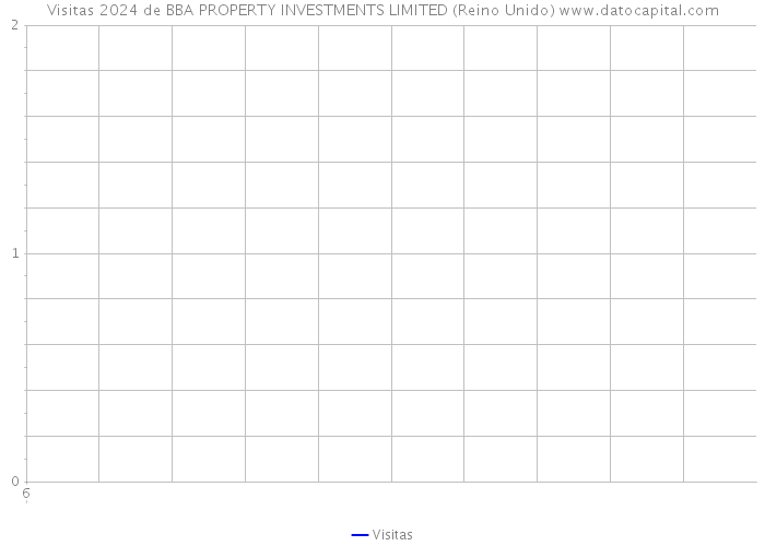 Visitas 2024 de BBA PROPERTY INVESTMENTS LIMITED (Reino Unido) 