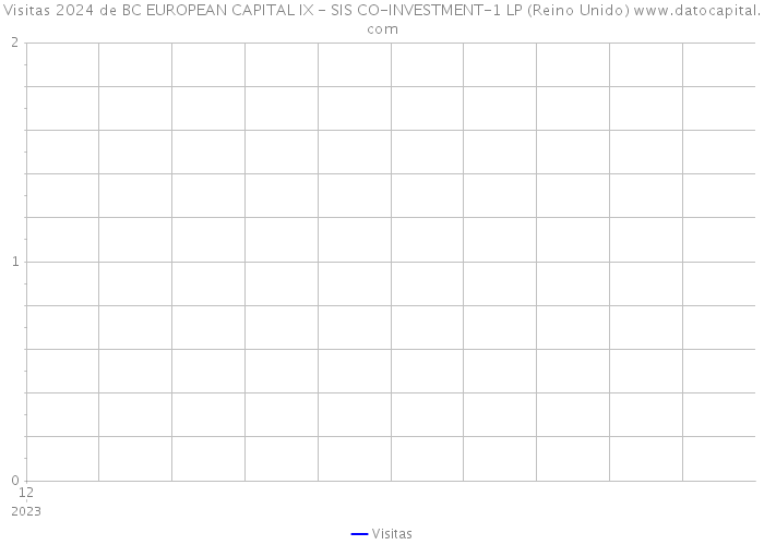 Visitas 2024 de BC EUROPEAN CAPITAL IX - SIS CO-INVESTMENT-1 LP (Reino Unido) 
