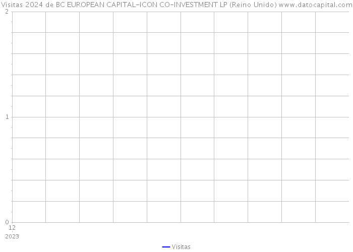 Visitas 2024 de BC EUROPEAN CAPITAL-ICON CO-INVESTMENT LP (Reino Unido) 
