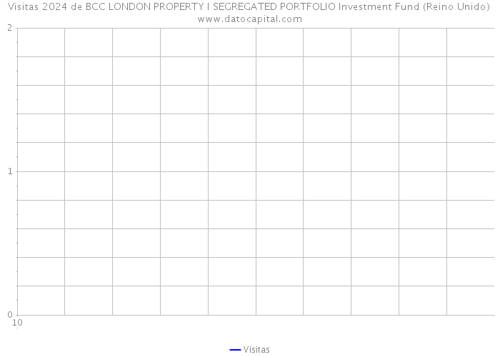 Visitas 2024 de BCC LONDON PROPERTY I SEGREGATED PORTFOLIO Investment Fund (Reino Unido) 