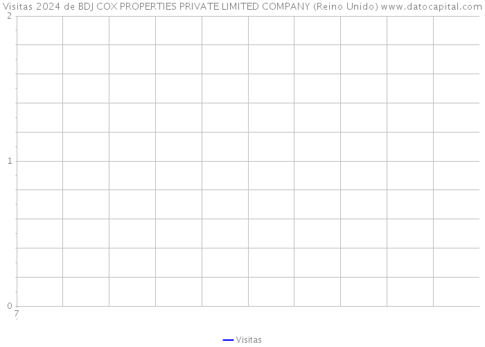 Visitas 2024 de BDJ COX PROPERTIES PRIVATE LIMITED COMPANY (Reino Unido) 