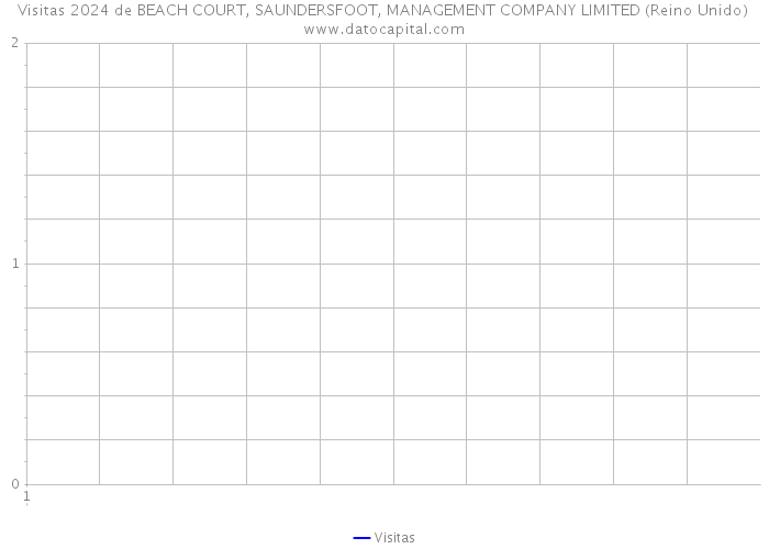 Visitas 2024 de BEACH COURT, SAUNDERSFOOT, MANAGEMENT COMPANY LIMITED (Reino Unido) 